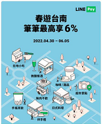 【春遊台南】領專屬優惠券，用LINE Pay付款享LINE POINTS 6%回饋！